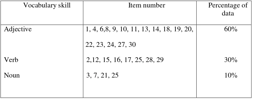 Table 3.1. Specification of Data  