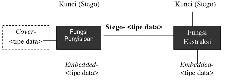 Gambar  3 Cara kerja steganografi. 