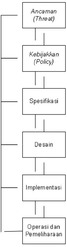 Gambar  8 Siklus hidup sistem keamanan. 