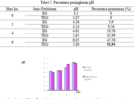 Tabel 5. Persentase peningkatan pH 
