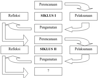 Gambar 2 : Alur Siklus Penelitian Tindakan Kelas (Suharsimi, 2013: 137)  