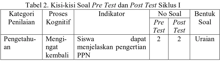 Tabel 2. Kisi-kisi Soal Pre TestKategori  dan Post Test Siklus I Proses Indikator No Soal  