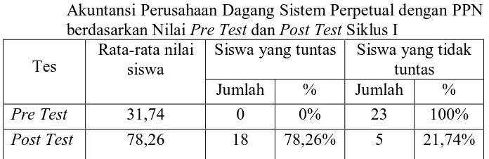 Tabel. 5 Hasil Pemahaman Akuntansi Ranah Kognitif Siswa Kelas XII AK 3 SMK YPKK 1 Sleman Pokok Bahasan Teori Siklus 
