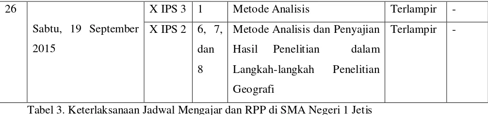 Tabel 3. Keterlaksanaan Jadwal Mengajar dan RPP di SMA Negeri 1 Jetis 