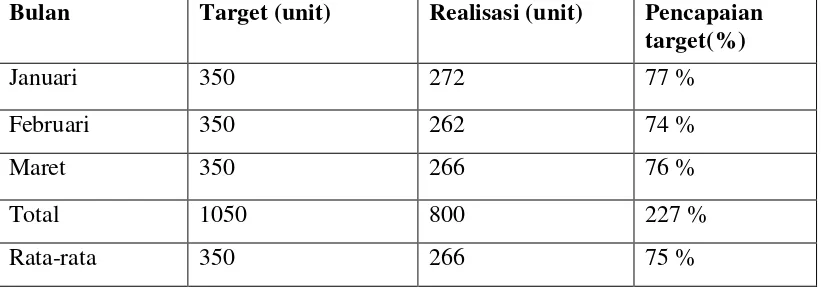 Tabel 1.2 Tingkat Produktifitas Tenaga Penjualan Pada PT Tunas Dwipa Matra Periode Januari 2014 – Maret 2014 