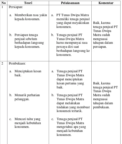 Tabel  4.1 Langkah-langkah Tenaga Penjual PT Tunas Dwipa Matra Dalam Melakukan Penjualan 