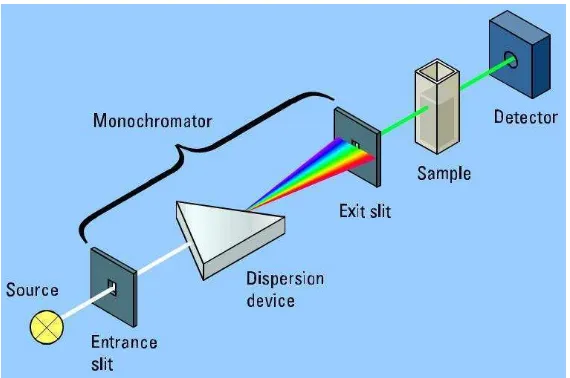 Gambar 8. Skema komponen-komponen spektroskopi UV-Vis (Pangestu, 2011) 