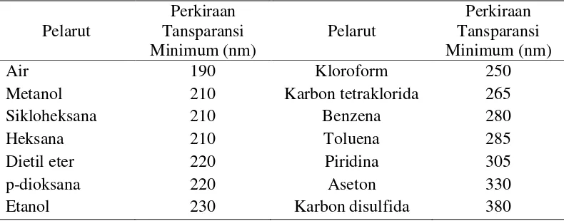 Tabel 1. Pelarut-pelarut untuk daerah ultraviolet dan cahaya tampak (Day dan Underwood, 2002) 