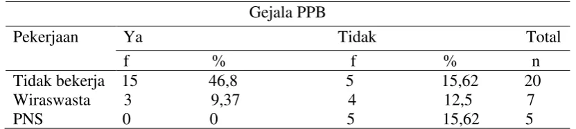 Tabel 5.5 