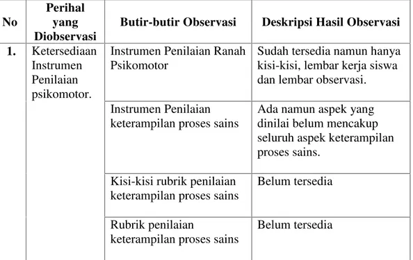 Tabel Lampiran 1 Observasi Kebutuhan di SMP Negeri 1 Bandar Lampung