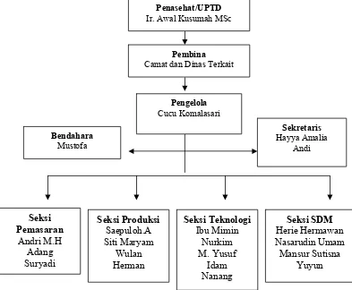 Tabel 5. Unit Usaha di P4S Nusa Indah Tamansari, Bogor Tahun 2002. 