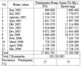 Tabel 7. Penerimaan Pendapatan Petani Jamur Tiram Putih Per Tahun  (Juni 2005 – Mei 2006)  