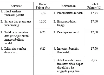 Tabel 12. Matriks Urgensi Faktor Internal dan Eksternal Untuk Aspek Finansial.di Komunitas P4S  a
