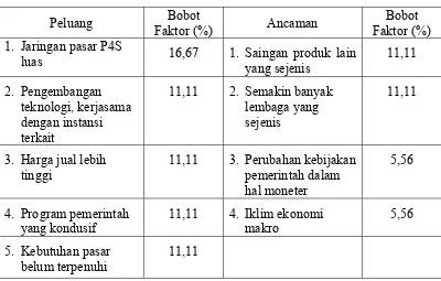 Tabel 13. Matriks Urgensi Faktor Internal dan Eksternal Untuk Aspek Kelembagaan.di Komunitas P4S  