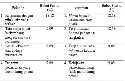 Tabel 16. Daftar Total Nilai Bobot (TNB) Aspek Finansial. 