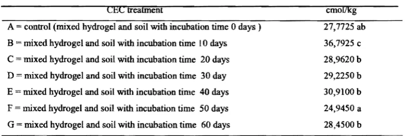 Table 1 . The influence of the Cation Exchange Capacity (CEq cmollkg in Ultisols 