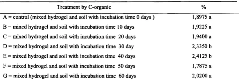 Table 3 . The influence oforganic Hydrogel The organic C Soil (%) 