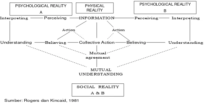 Gambar 1 Komponen-komponen dasar dari model komunikasi konvergen