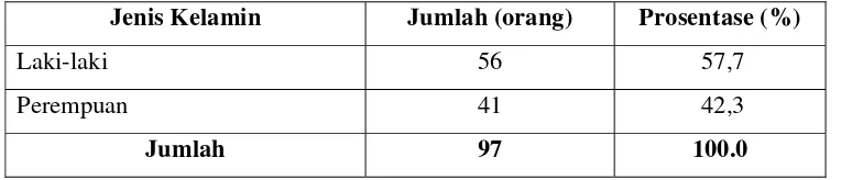 Tabel 6 Persebaran Responden berdasarkan jenis kelamin 