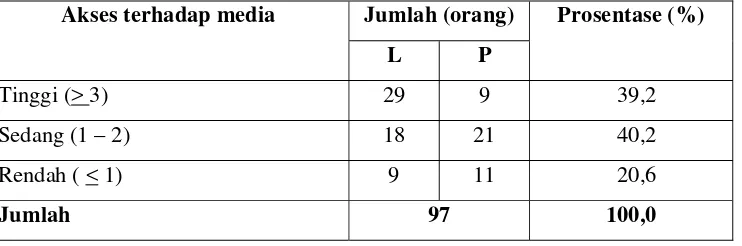 Tabel 8 Persebaran responden berdasarkan akses terhadap media 