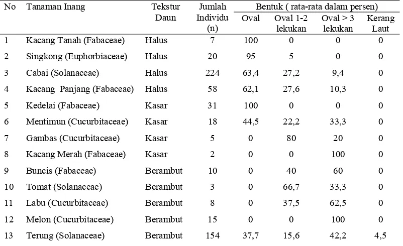 Tabel 3.3  Berbagai bentuk puparium B. tabaci  yang diamati dari 13 jenis tanaman inang 