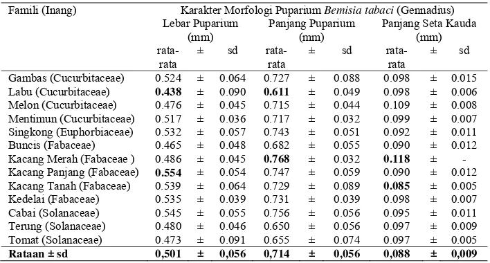 Tabel 3.5  Nilai rata-rata dan standar deviasi (sd) panjang dan lebar puparium (mm), panjang seta kauda (mm) B