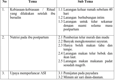 Tabel 4.2 Tema dan Sub Tema Perawatan Ibu Postpartum Menurut Budaya Aceh 