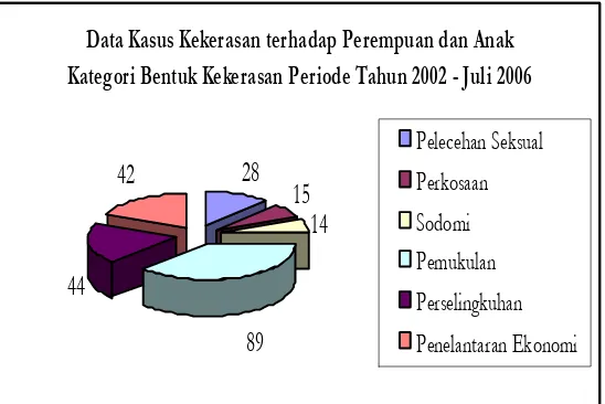 Grafik 2. Jenis kasus kekerasan tahun 2002 - 2006