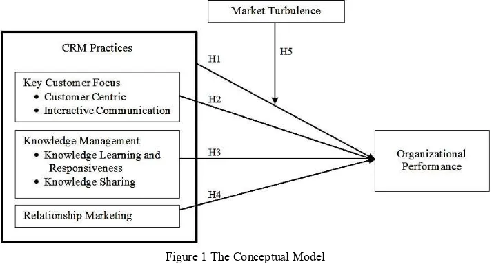 Figure 1 The Conceptual Model 
