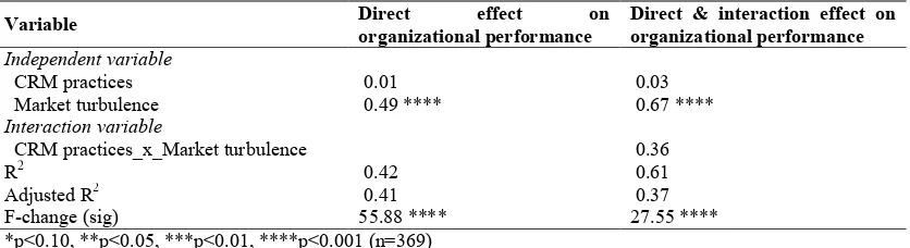 Table 4 Results of Hierarchical Regression Analysis – Testing the Interaction Effect of Market Turbulence 
