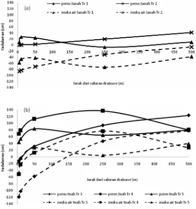 Gambar 2 Hubungan antara jarak dari saluran drainase dengan tinggi permukaan tanah dan kedalaman muka air tanah pada tanah gambut (a) hutan (Transek I dan II), (b) semak belukar (Transek III, IV, dan V) 
