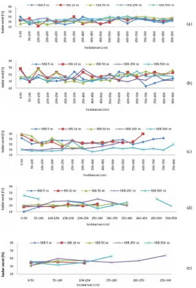 Gambar 3 Kematangan gambut berdasarkan kadar serat di setiap kedalaman 50 cm pada penggunaan lahan hutan (a) Transek I, (b) Transek II, dan semak belukar (c)Transek III, (d) Transek IV, (e) Transek V 