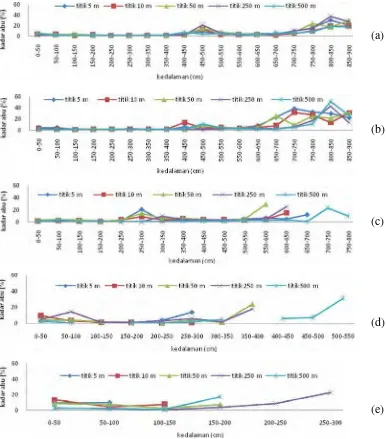 Gambar 5 Kadar abu di setiap kedalaman 50 cm pada penggunaan lahan hutan (a) Transek I, (b) Transek II, dan semak belukar (c)Transek III, (d) Transek IV, (e) Transek V 