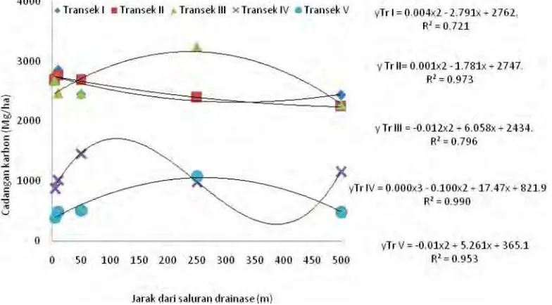 Gambar 7 Hubungan antara jarak dari saluran drainase dengan cadangan karbon  pada penggunaan lahan hutan (Transek I dan II), dan semak belukar (Transek III, IV, dan V) 