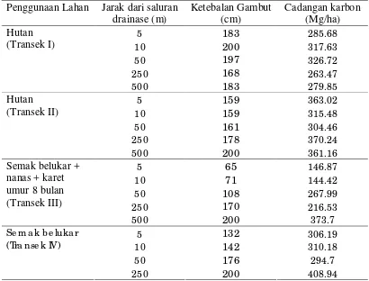 Tabel 5 Ketebalan gambut dan cadangan karbon dengan referensi ketebalan 200 cm dari permukaan tanah tertinggi pada masing-masing penggunaan lahan 