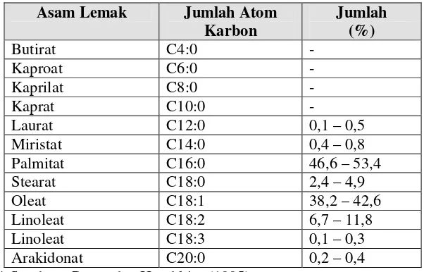 Tabel 4. Komposisi asam lemak di dalam trigliserida minyak sawit 