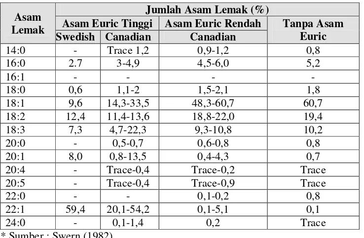 Tabel 5. Distribusi asam lemak dalam minyak rapeseed komersial 