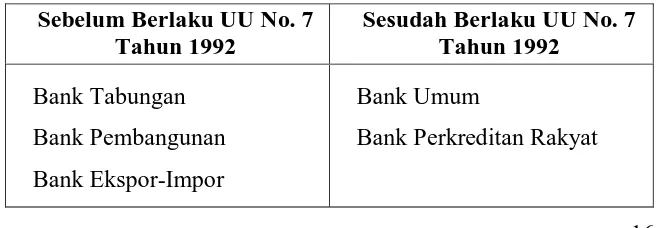 Tabel 2.1  Bank Berdasarkan Kegiatannya 