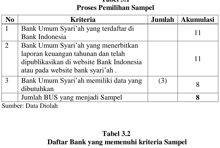 Tabel 3.1 Proses Pemilihan Sampel 