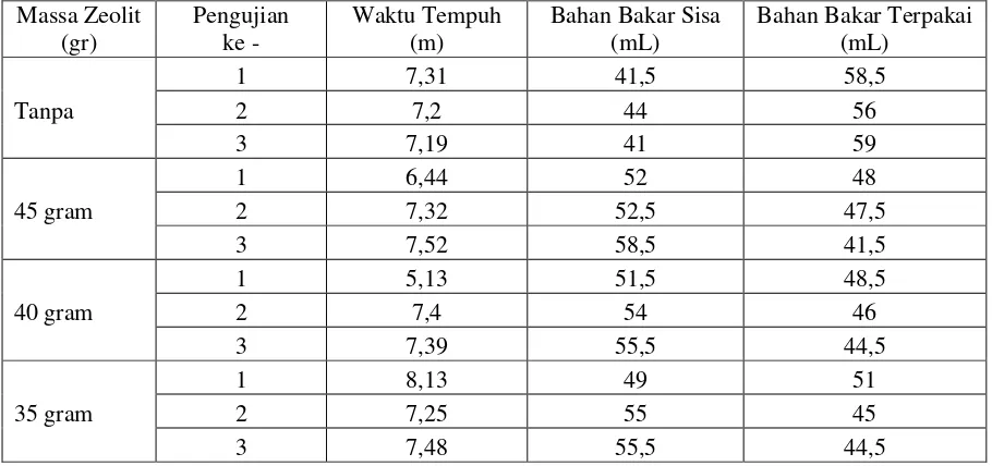 Tabel A.2 Data Rata-Rata Pemakaian Bahan Bakar Pengujian berjalan NaOH 1N 