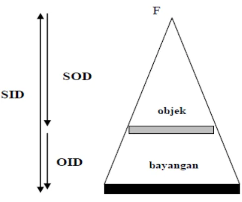 Gambar 2.2Skema variabel pembentukan bayangan: SOD, SID, OID, Ukuran focus (F), ukuran objek dan bayangan (Sumber: Fundamental Physic of Radiology, Merideth, 1977) 