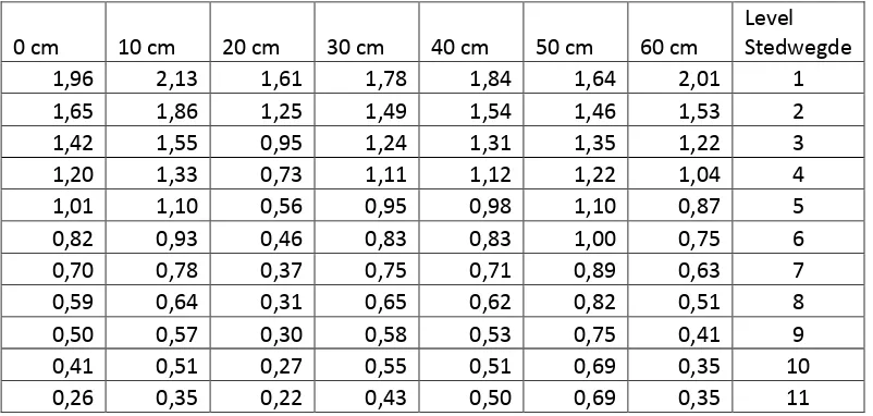 Tabel 4.2 Nilai densitas dengan stepwedge pada SID 100 cm 