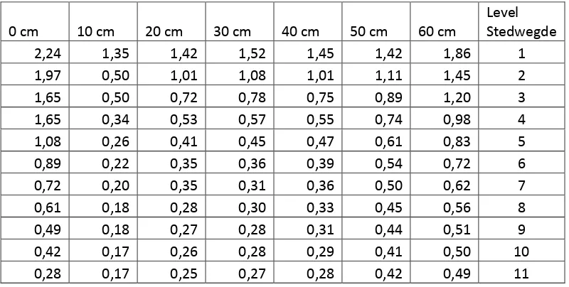 Tabel 4.3 Nilai ukuran  densitas dengan stepwedge pada SID 110 cm 