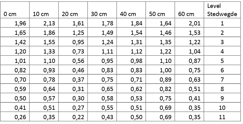 Tabel 4.5 Nilai densitas dengan stepwedge pada SID 90 cm 