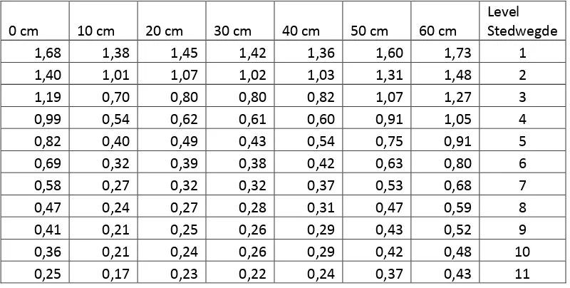 Tabel 4.8 Nilai densitas dengan stepwedge pada SID 120 cm 