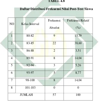   TABEL 4.8 Daftar Distribusi Frekuensi Nilai Post-Test Siswa 