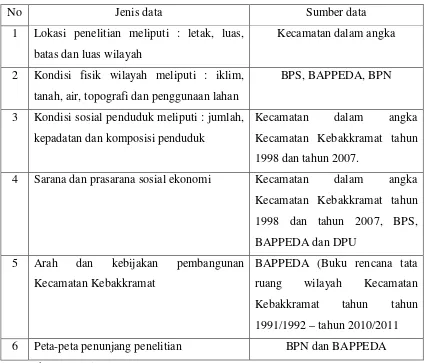 Tabel 1.5 Jenis data dan sumber data penelitian 
