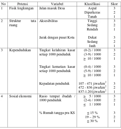 Tabel 1.6 Variabel dan Skor Indikator Potensi Wilayah 