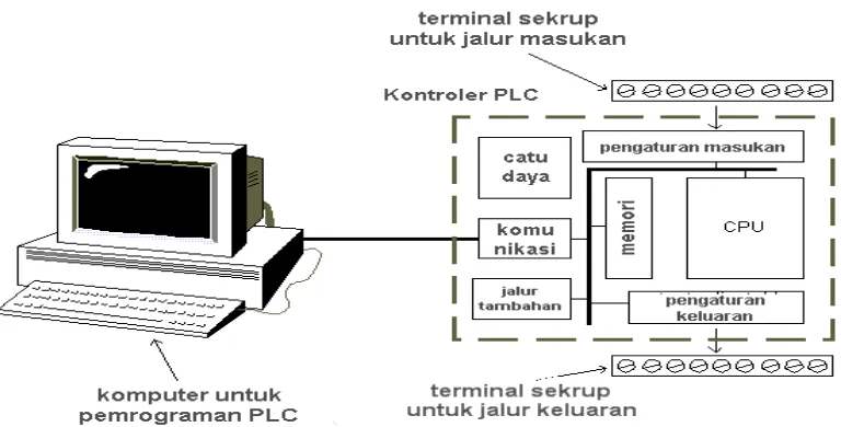 Gambar 2.3 : Elemen-Elemen Dasar PLC (Sumber : Putra Eko Agfinato, 2007) 