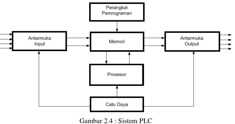 Gambar 2.4 : Sistem PLC 